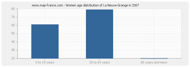 Women age distribution of La Neuve-Grange in 2007